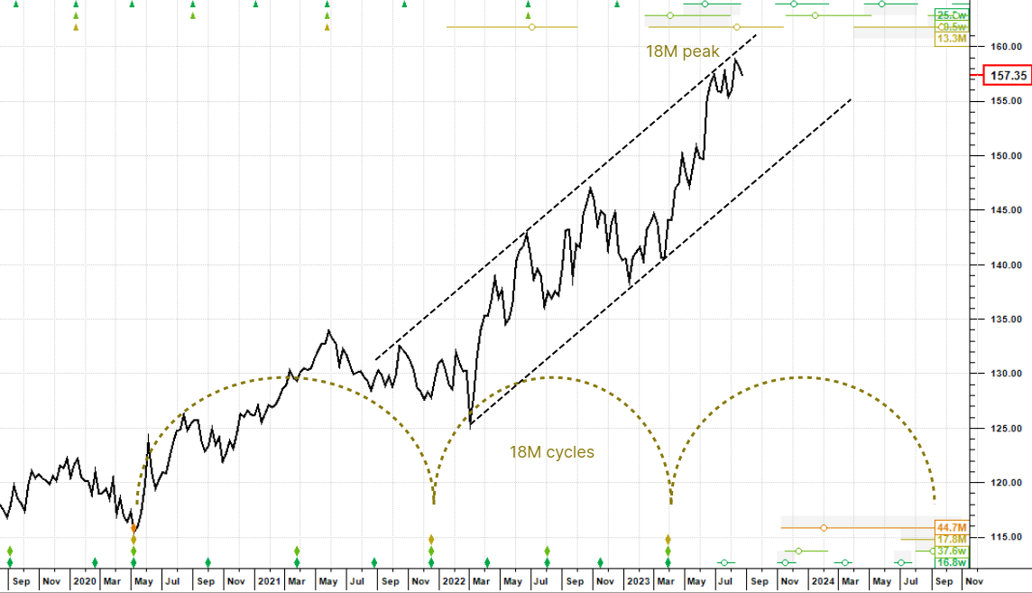 EURJPY – 23 August 2023