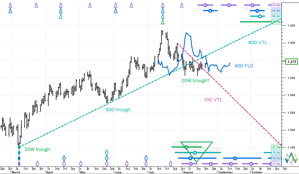 GBPUSD “Cable” – 22 August 2023