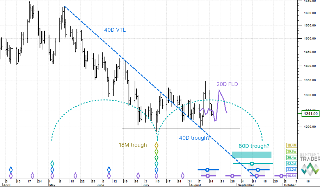 Palladium – 16 August 2023