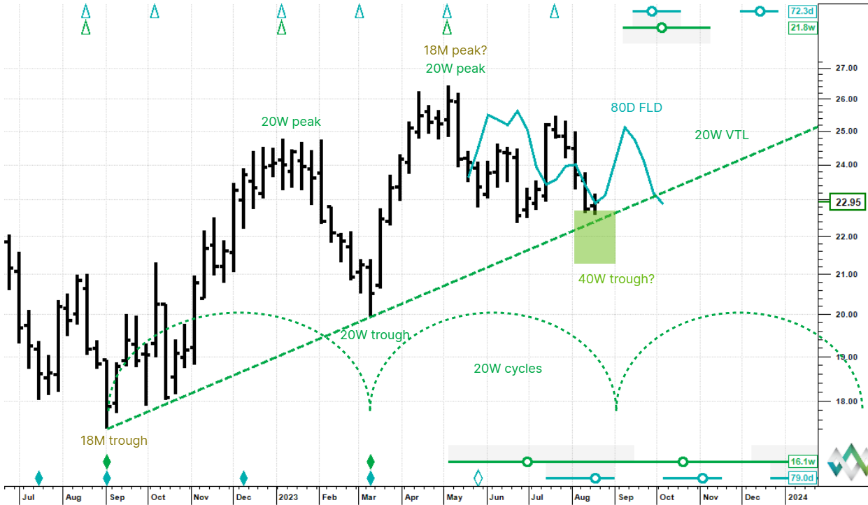 Silver futures – 17 August 2023