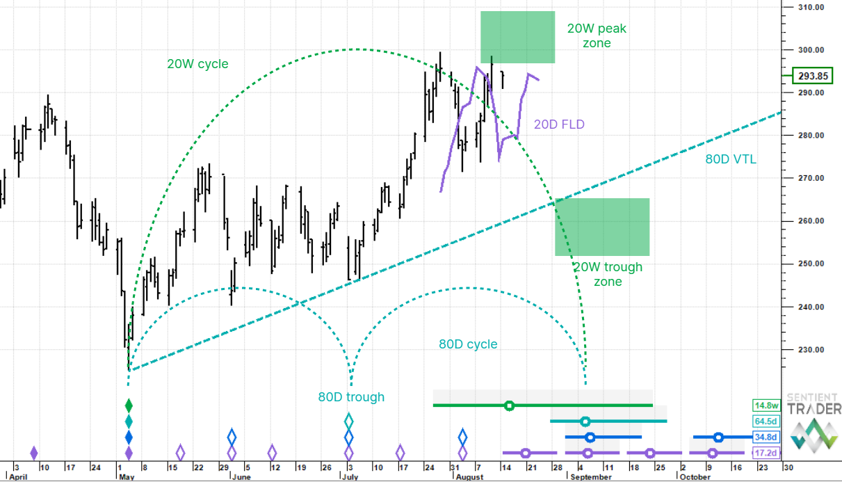 Gasoline futures – 14 August 2023