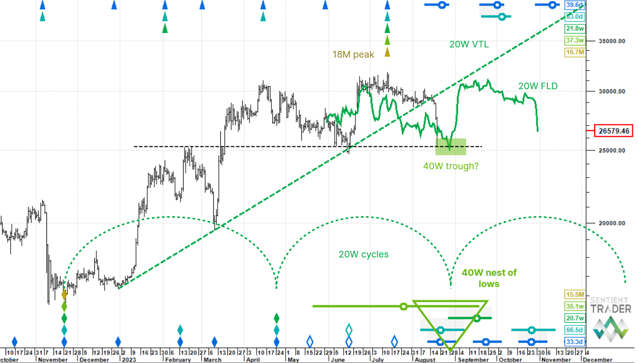 Bitcoin – 18 August 2023