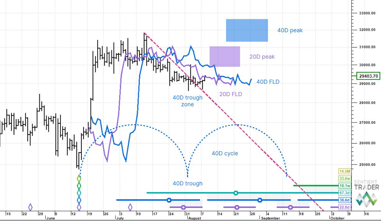 Macro Outlook Update: Bitcoin – 8 August 2023