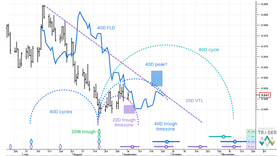 AUDUSD – 4 September 2023