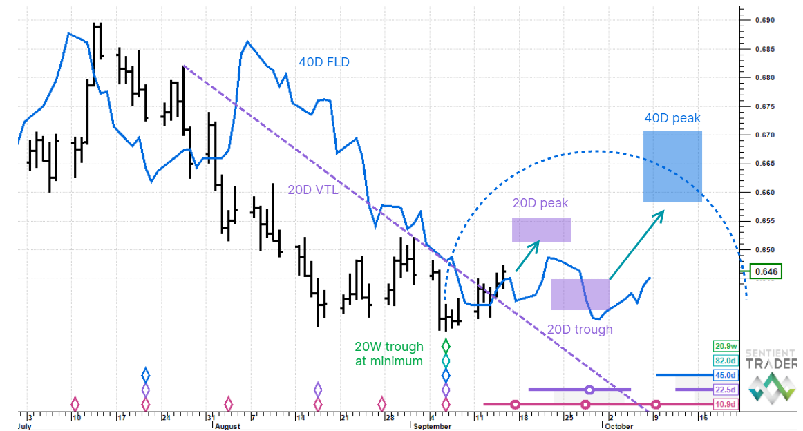 AUDUSD update – 15 September 2023