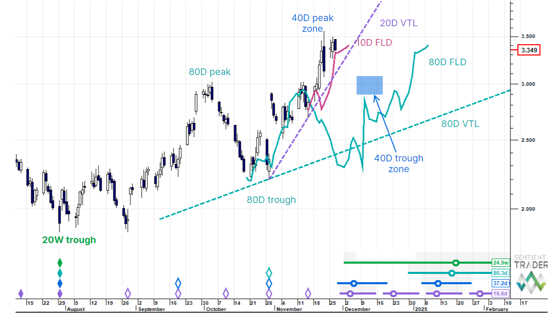 Natural Gas – 27 November 2024