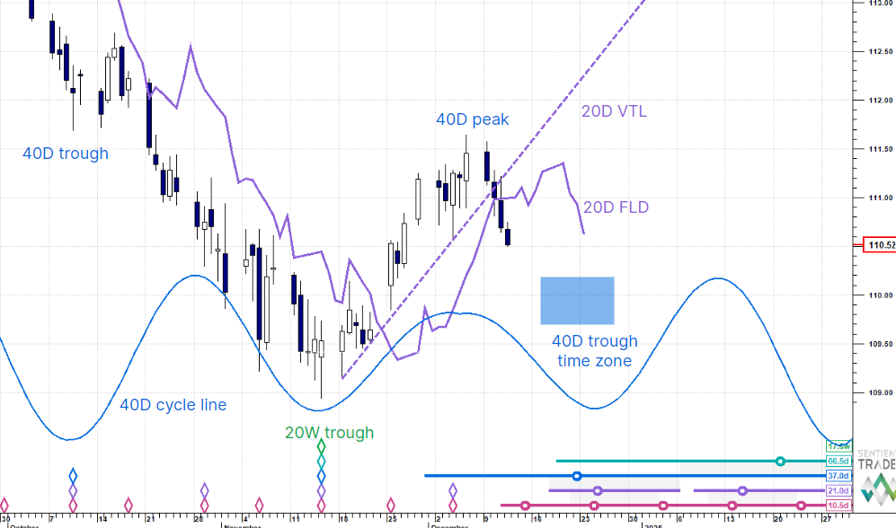 10 year US Treasury notes update – 12 December 2024