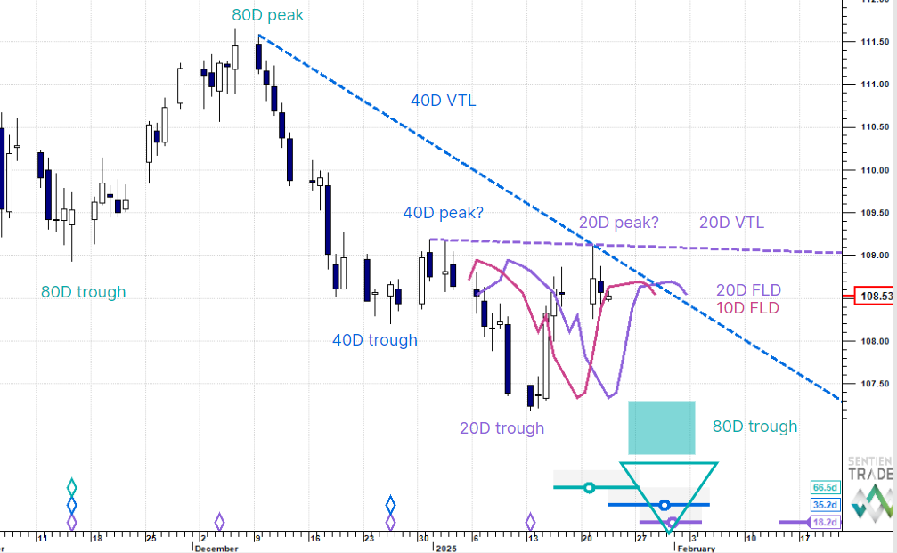 10 Year Treasuries – 23 January 2025