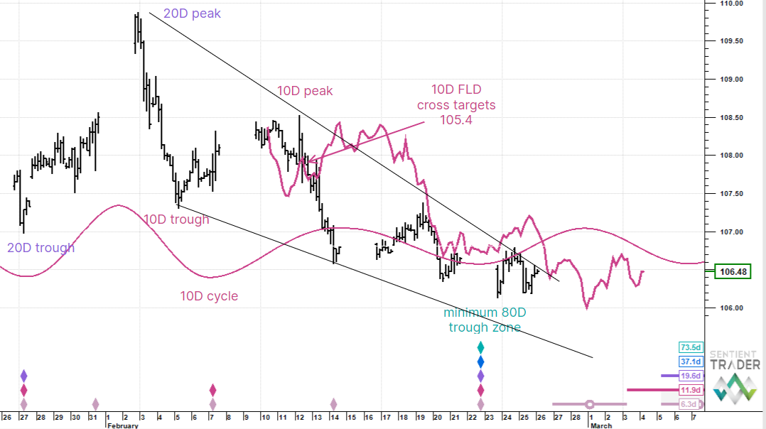 US Dollar update – 26 February 2025