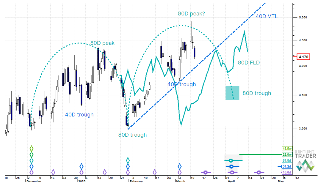 Natural Gas – 12 March 2025