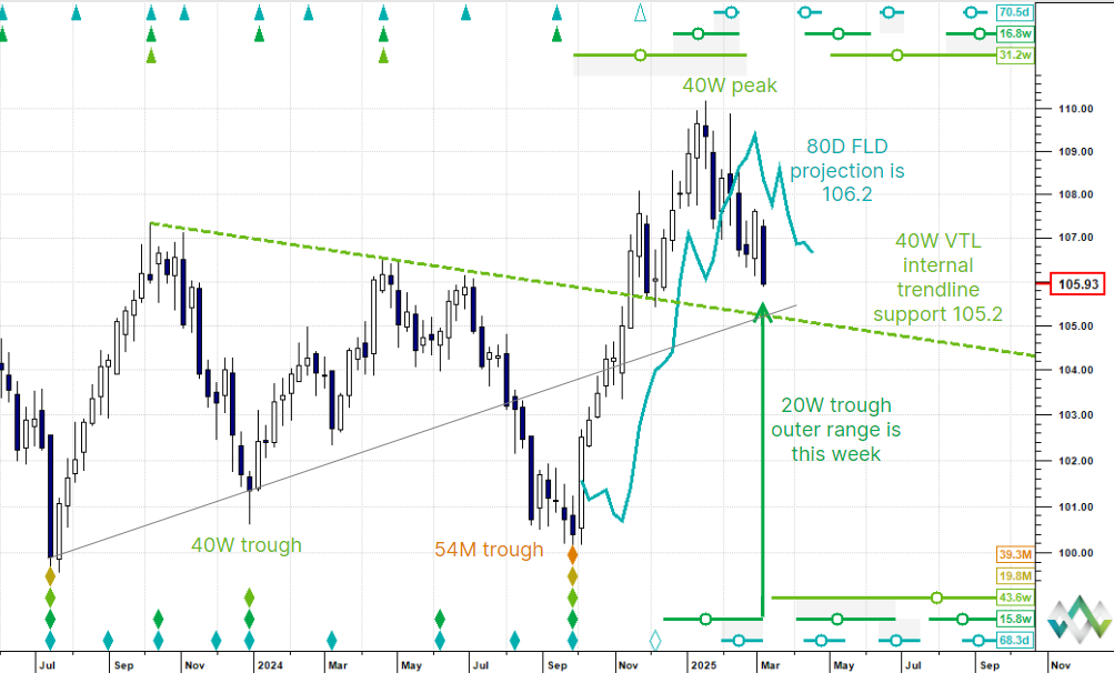 US Dollar update – 4 March 2025