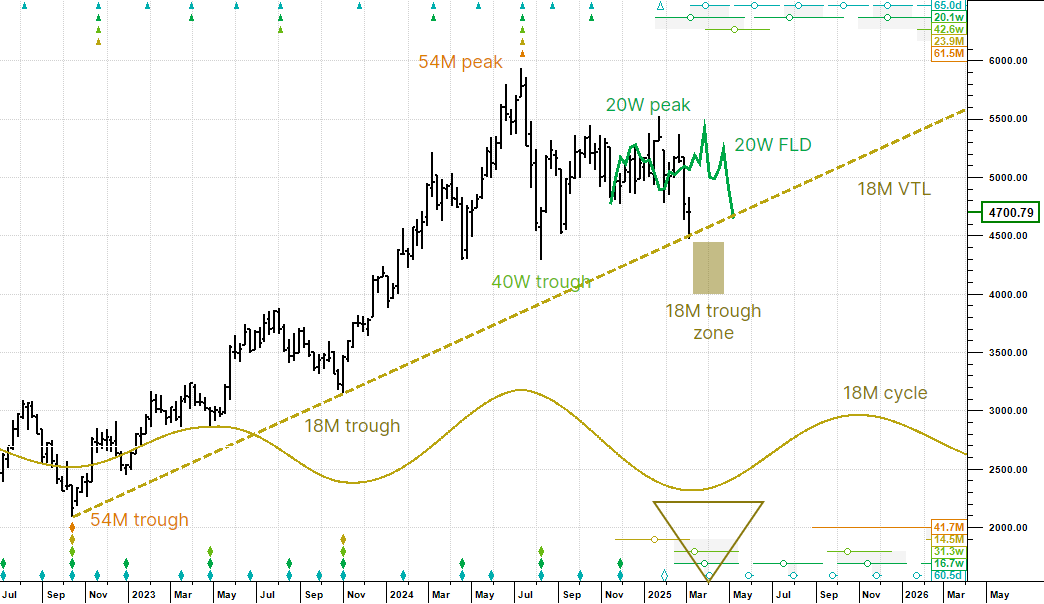 SOX Index – 6 March 2025