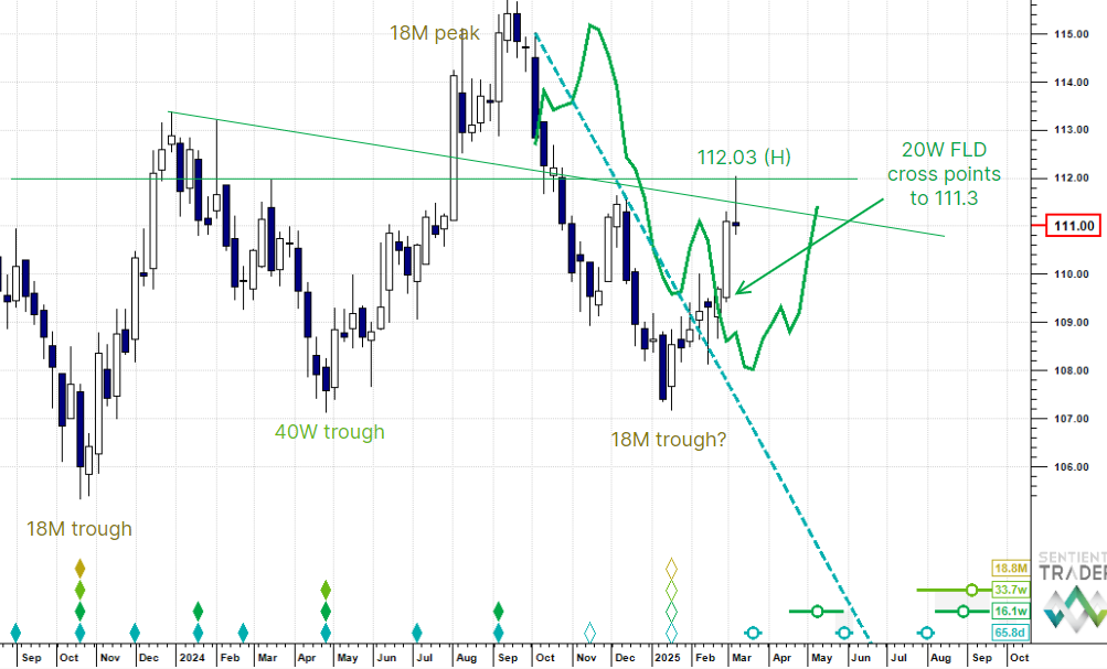 10 Year Treasury Notes update – 5 March 2025