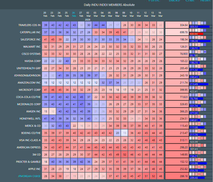 US Large Caps in Focus – Index level, Dow Jones and Sectors – (17 March 2026)