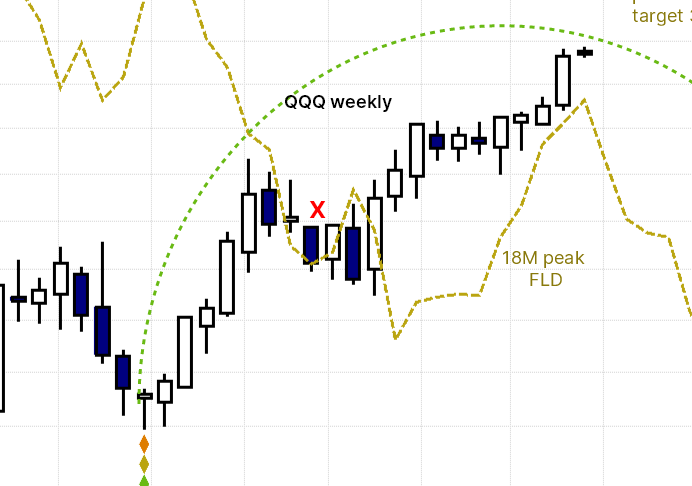 Nasdaq 100 Qqq