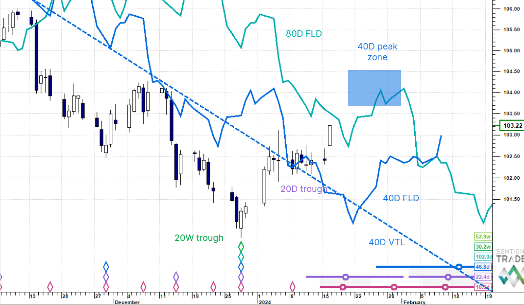 US Dollar Update 16 January 2024   Dxy 16 Jan 1 1.PNG