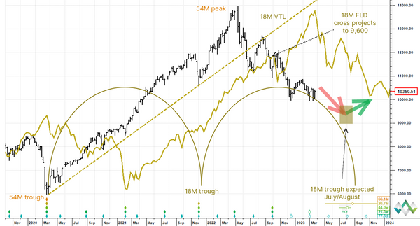 Tadawul All Share Index (TASI) - 22 March 2023